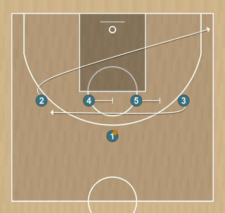 Jogada de basquete tres, passo 1: 2 desloca-se para um ponto ótimo na quadra para maximizar a eficiência ofensiva