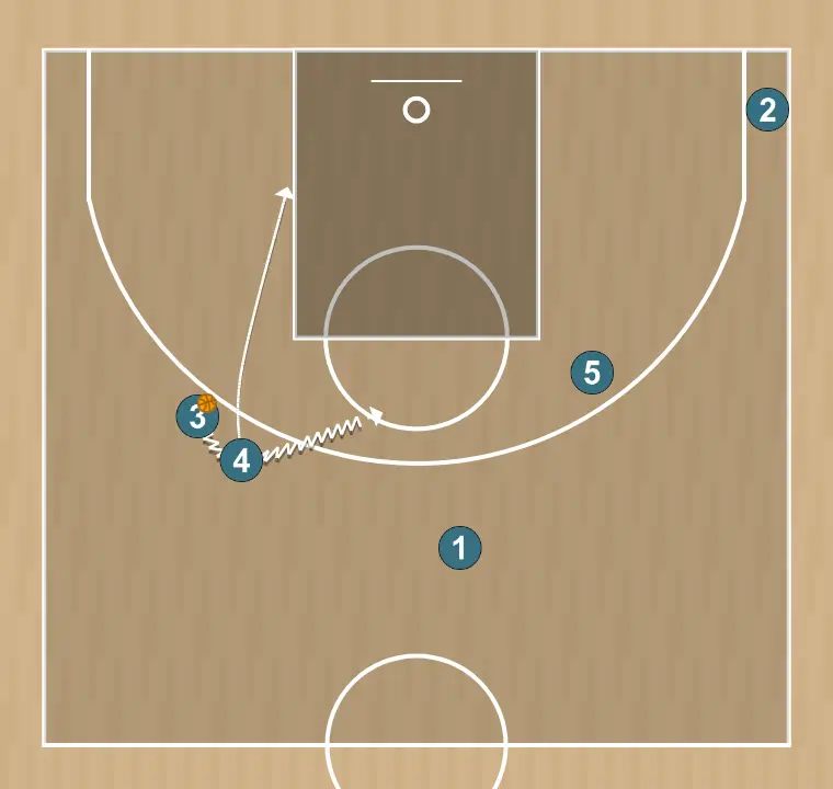 Jugada de baloncesto tres, paso 3: pívot se desplaza para apoyar a sus compañeros y mantener el flujo de juego constante