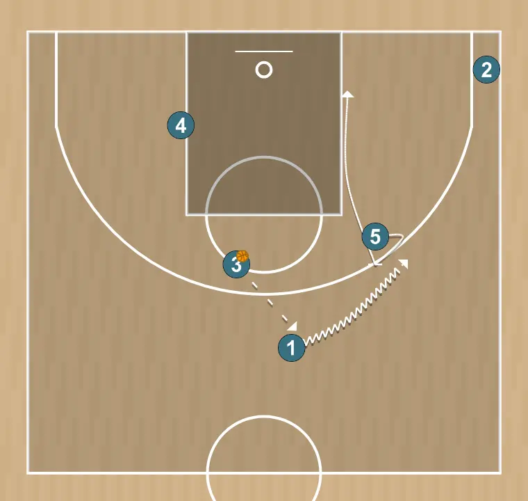 Jugada de baloncesto tres, paso 4: 5 realiza un bloqueo táctico que provoca desajustes en la defensa rival