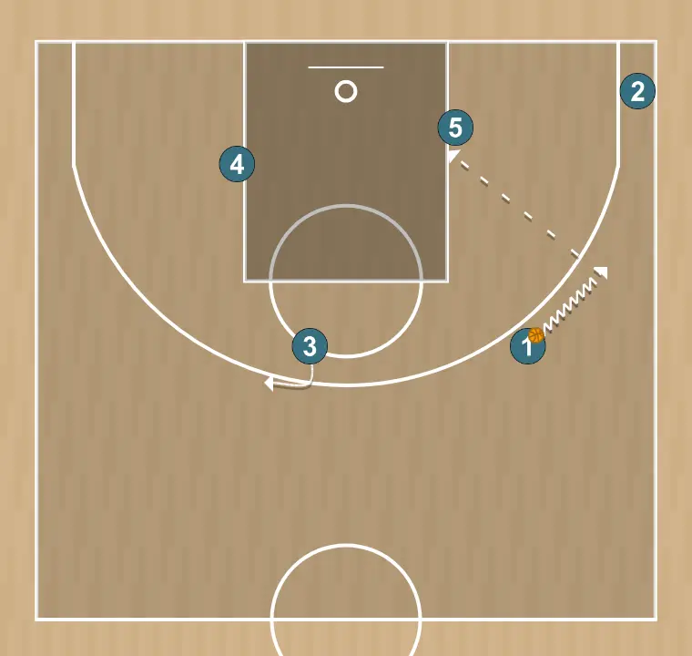 Jogada de basquete tres, passo 5: ala se movimenta para apoiar os companheiros e manter o fluxo constante de jogo