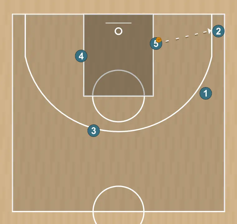 Jugada de baloncesto tres, paso 6: