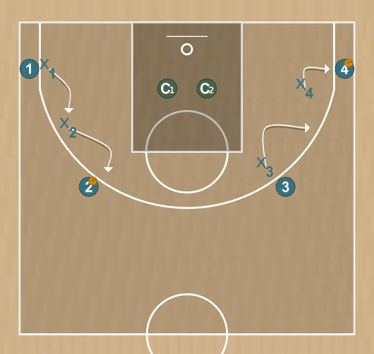 Basketball drill movimernto para defensores exteriores en defensa par, step 5: 2 alters position to create defensive mismatches and penetration options