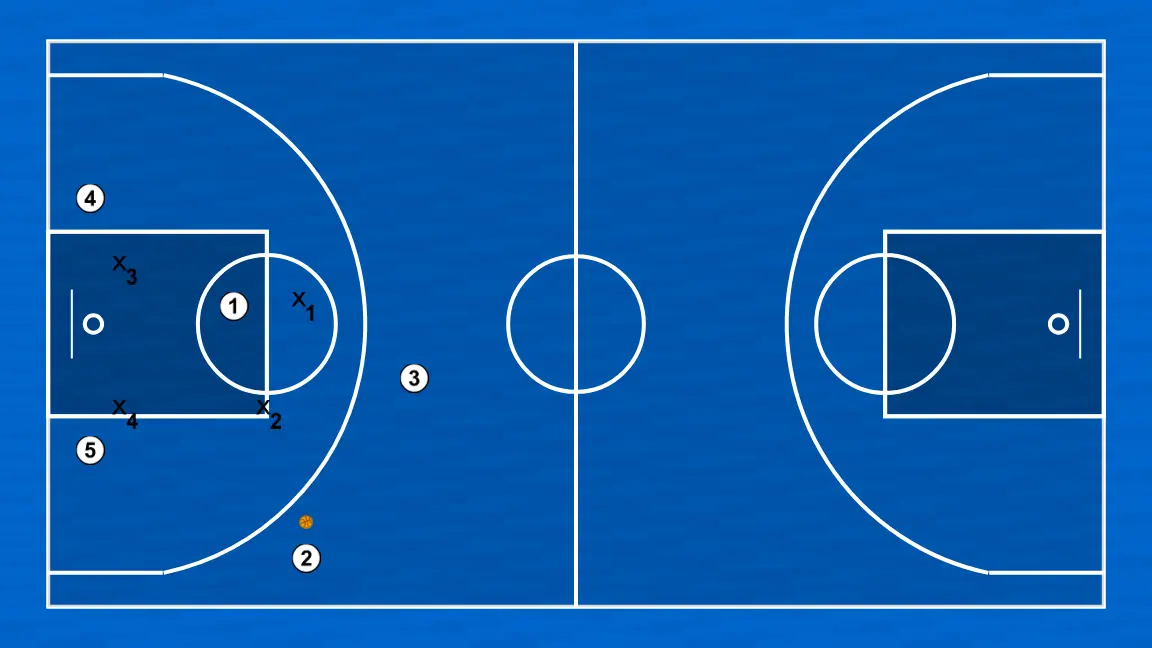 Exercices de basket-ball warm-up 001, étape 2: les joueurs sont positionnés à des points clés du terrain, recherchant l’équilibre offensif et défensif