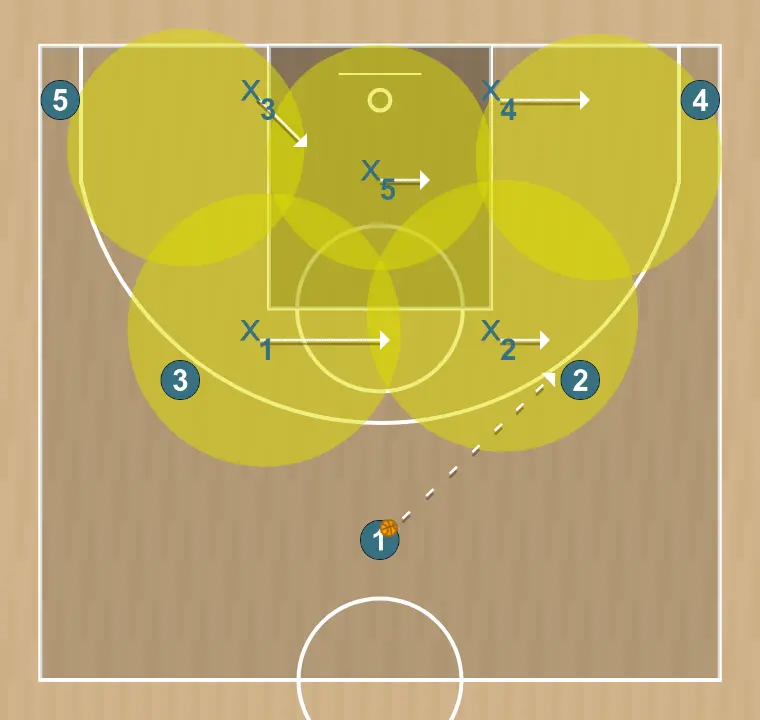 Jugada de baloncesto zona 2-1-2, paso 2: escolta ajusta su posición para facilitar la circulación del balón y anticipar la defensa rival