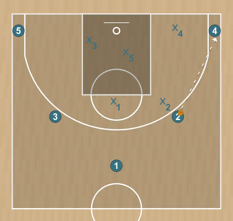 Jugada de baloncesto zona 2-1-2, paso 3: el defensor 1 se posiciona en zona de poste alto para vigilar la posible entrada de un poste alto