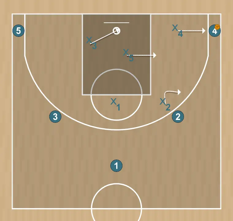 Jugada de baloncesto zona 2-1-2, paso 4: pívot modifica su posición para provocar desajustes en la defensa y generar opciones de penetración
