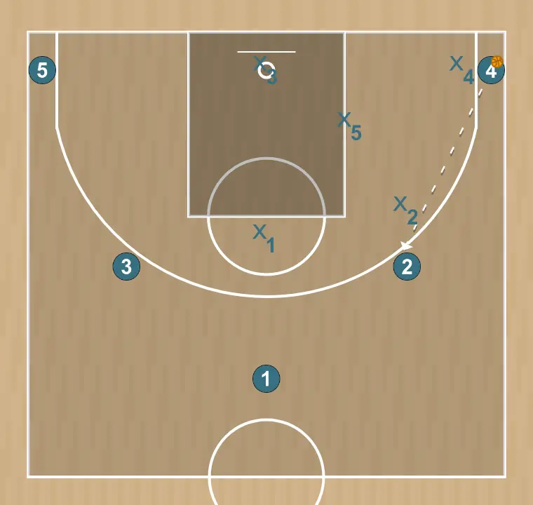 Jogada de basquete zona 2-1-2    , passo 5: