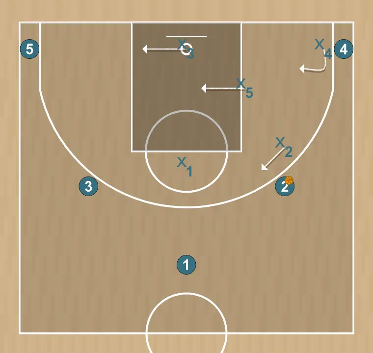 Basketball play 2-1-2 zone, step 6: 2 adjusts position to facilitate ball movement and anticipate the defense