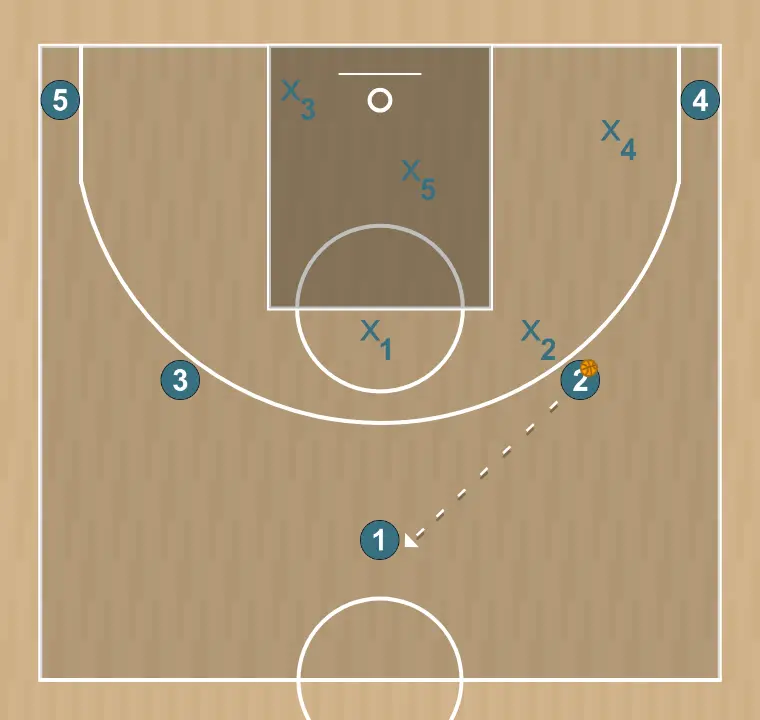 Jugada de baloncesto zona 2-1-2, paso 7:
