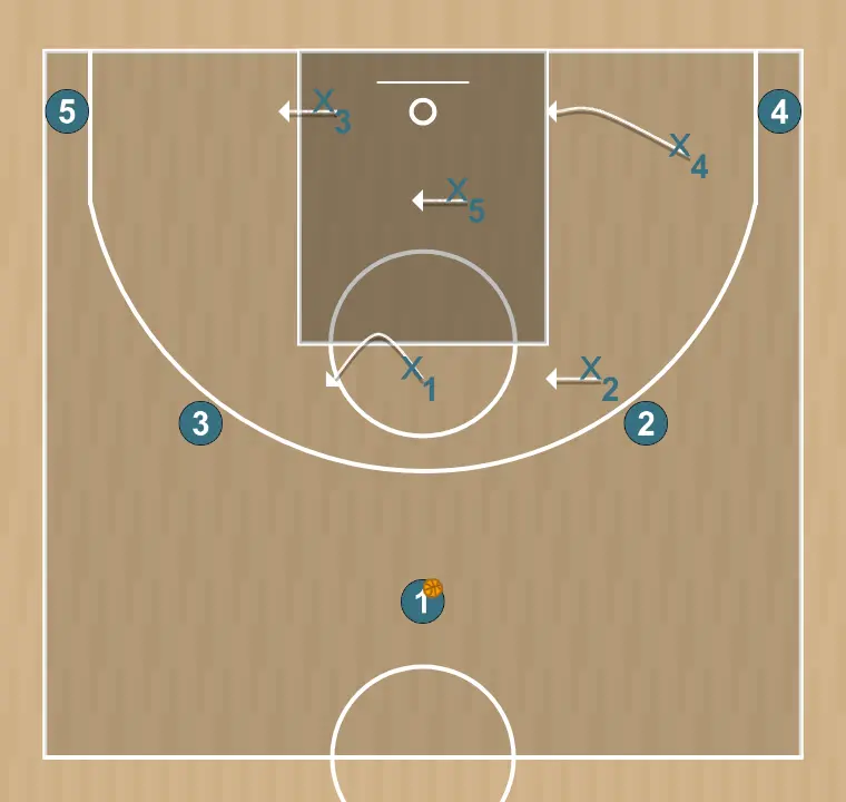 Jeux de basket-ball zone 2-1-2, étape 8: 3 se place stratégiquement pour générer des angles de passe et anticiper les mouvements défensifs