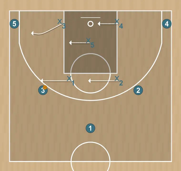 Jeux de basket-ball zone 2-1-2, étape 10: 1 se déplace pour soutenir ses coéquipiers et maintenir le flux de jeu