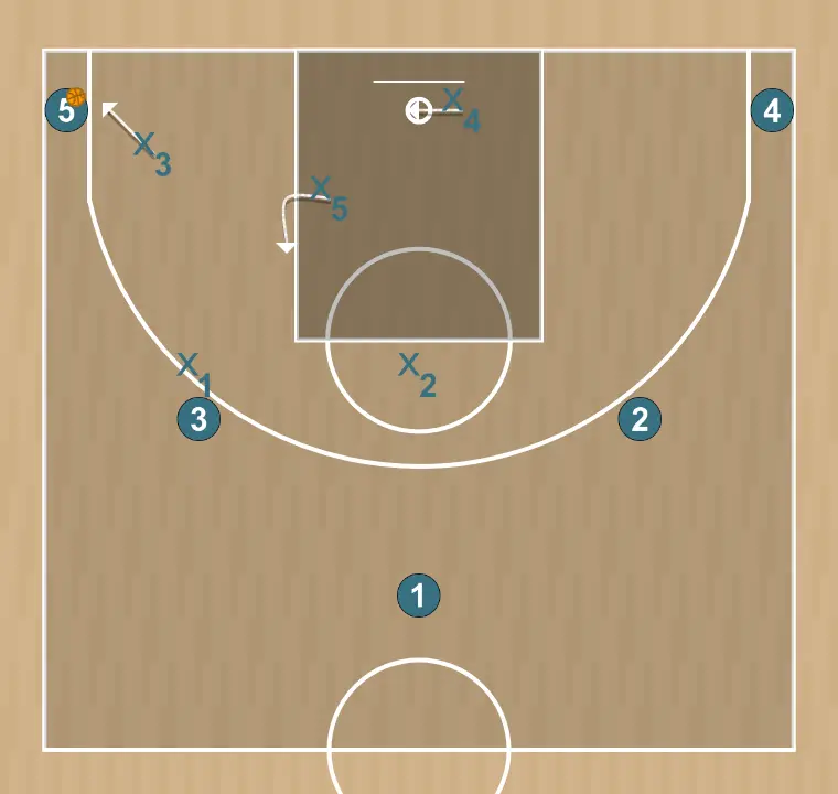 Jugada de baloncesto zona 2-1-2, paso 12: alero se desplaza estratégicamente para ofrecer nuevas líneas de pase y abrir espacios