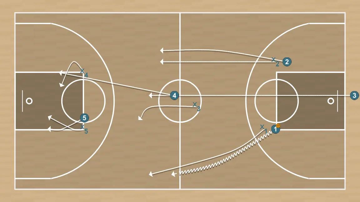 Jeux de basket-ball zone press 2-1-2 tout terrain, étape 3: 1 se déplace stratégiquement pour offrir de nouvelles lignes de passe et ouvrir de l’espace