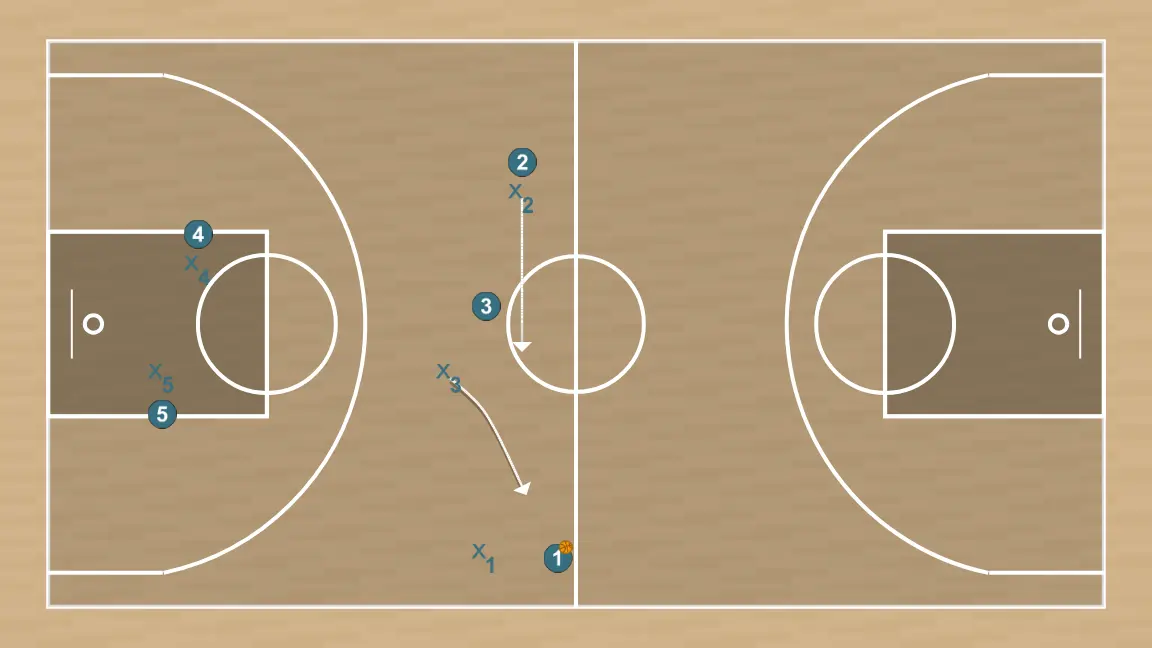 Jeux de basket-ball zone press 2-1-2 tout terrain, étape 4: 3 se déplace pour soutenir ses coéquipiers et maintenir le flux de jeu