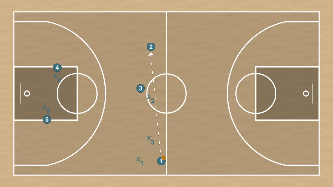 Jeux de basket-ball zone press 2-1-2 tout terrain, étape 5: