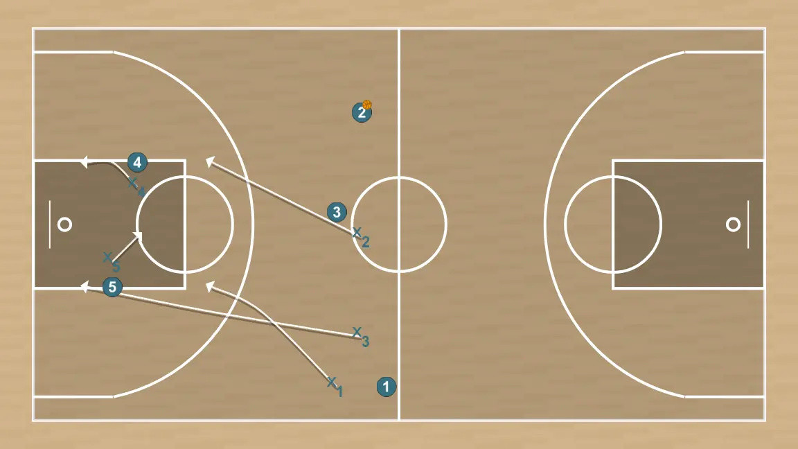 Jeux de basket-ball zone press 2-1-2 tout terrain, étape 6: ailier se déplace vers un point optimal du terrain pour maximiser l’efficacité offensive