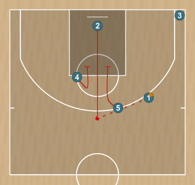 Jugada de bàsquet corns + elevador, pas 2: 2n