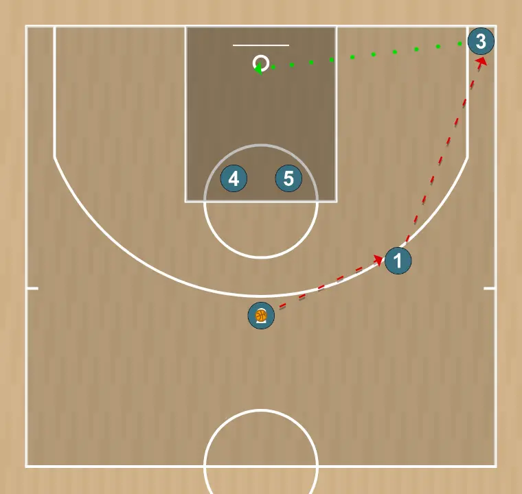 Jugada de bàsquet corns + elevador, pas 3: