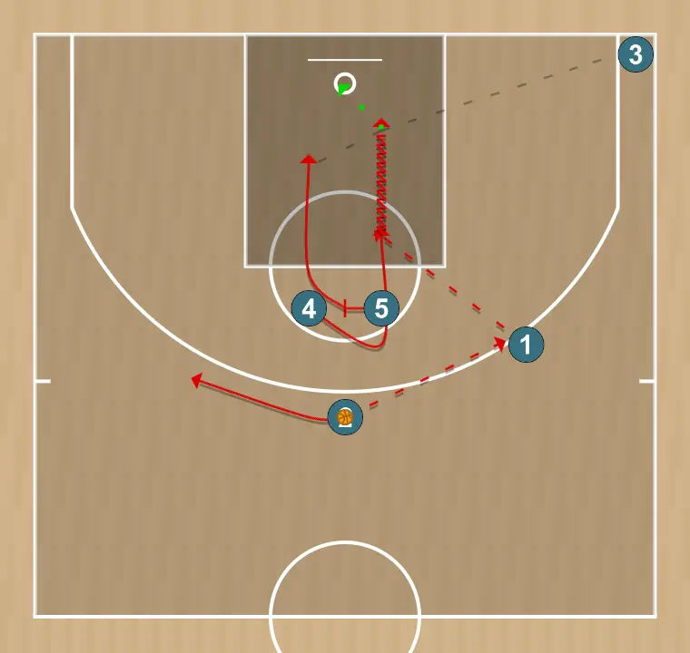 Jogada de basquete chifres + elevador, passo 3: