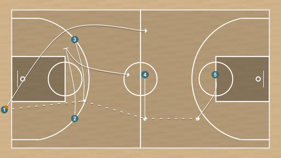 Jogada de basquete b , passo 1: ala estabelece uma tela para criar vantagem e confundir a defesa adversária