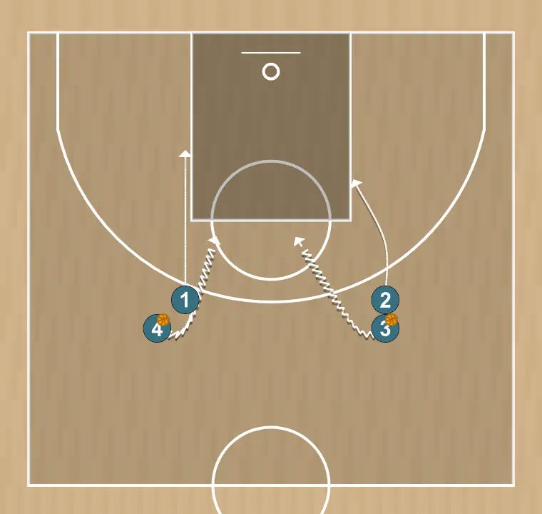 Exercices de basket-ball bomba tras bloqueo, étape 2: 1 se déplace vers un point optimal du terrain pour maximiser l’efficacité offensive
