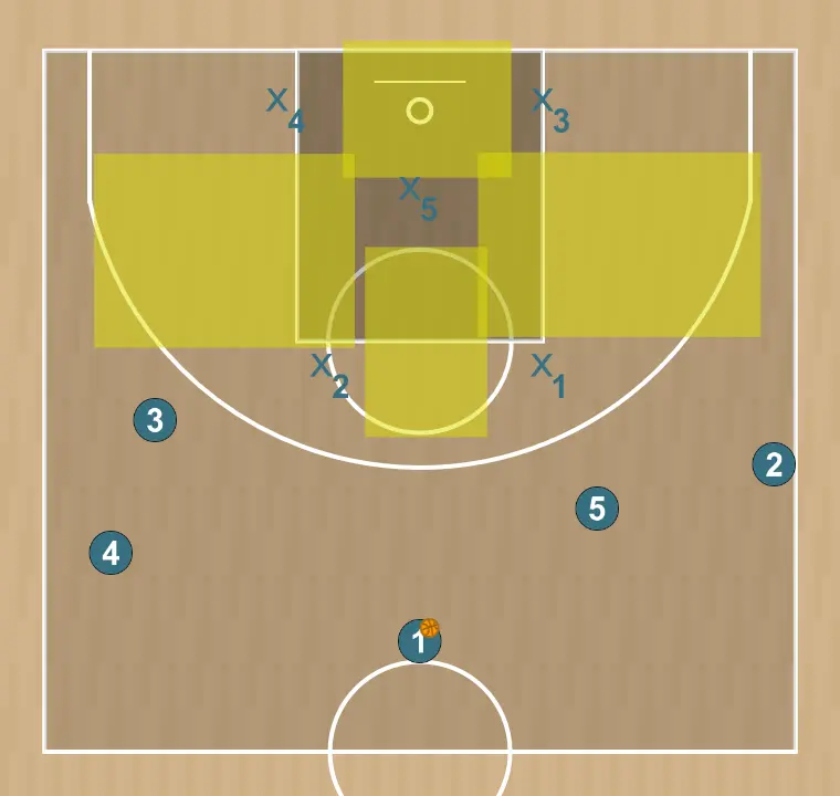 Jogada de basquete ataque a zona 2-1-2, passo 1: as posições iniciais são definidas para que a equipe possa se movimentar de forma coordenada e criar espaço
