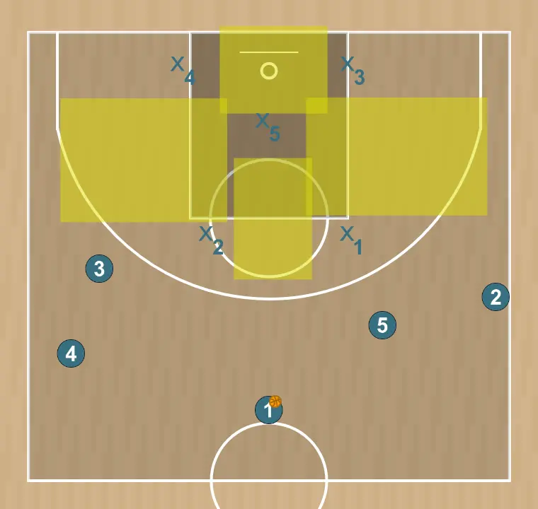 Jeux de basket-ball attaque contre zone 2-1-2, étape 1: il faut d'abord identifier les zones faibles ou les espaces libres pour positionner nos joueurs