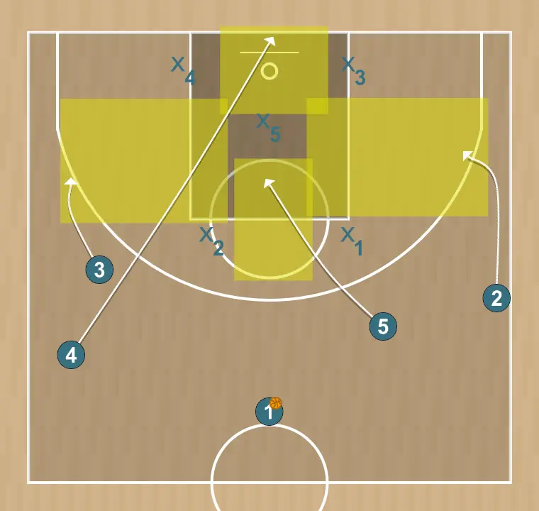 Jeux de basket-ball ataque a zona 2-1-2, étape 2: 5 ajuste sa position pour faciliter la circulation du ballon et anticiper la défense