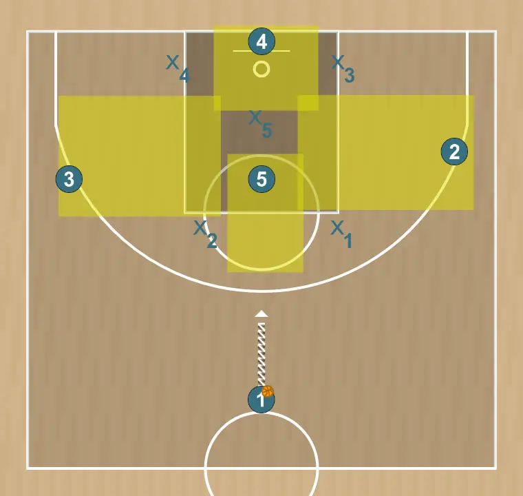 Jogada de basquete ataque contra zona 2-1-2, passo 3: uma vez posicionados no ataque 1-3-1 nos espaços livres, 1 ataca pelo centro para desequilibrar a defesa