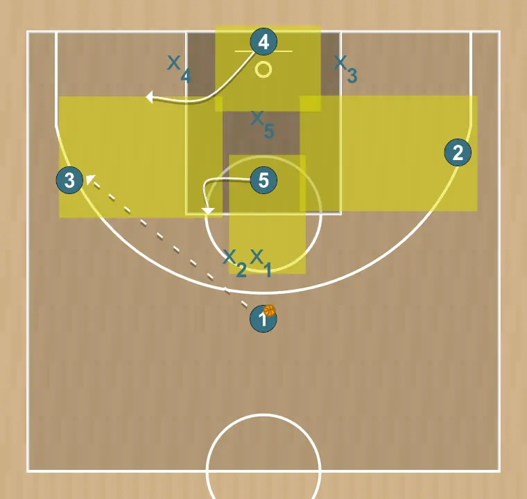 Jeux de basket-ball ataque a zona 2-1-2, étape 5: 4 ajuste sa position pour faciliter la circulation du ballon et anticiper la défense
