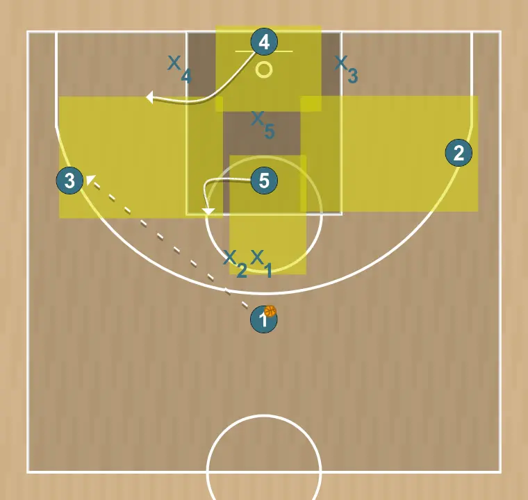 Jeux de basket-ball attaque contre zone 2-1-2, étape 5: 1 passe à l'ailier, dans ce cas le 3, tandis que 4, au poste bas, se positionne devant le défenseur, et 5 se place au poste haut côté fort du terrain