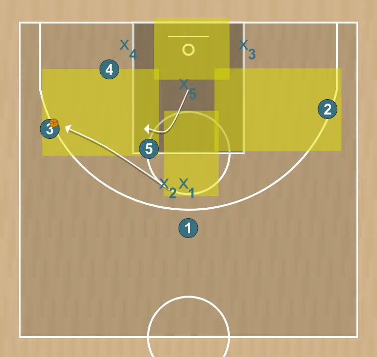 Jugada de bàsquet atac a zona 2-1-2, pas 6: ara l'aler decideix què fer:- tir de 3- bot i tir de 2- passada al pal baix 4 perquè tiri o continuï la jugada