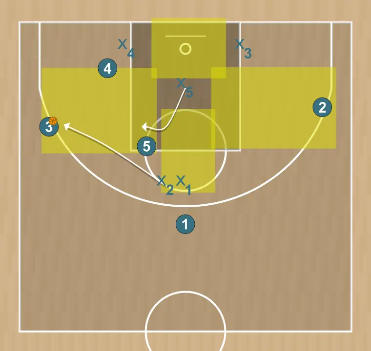 Basketball play ataque a zona 2-1-2, step 6: shooting guard changes location seeking advantage over the defender and scoring opportunities