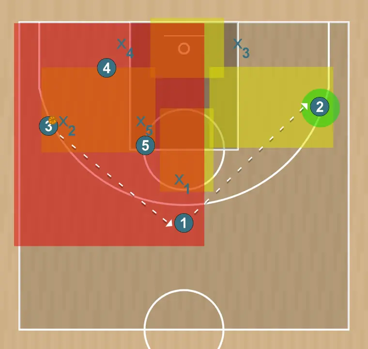 Jogada de basquete ataque contra zona 2-1-2, passo 7: