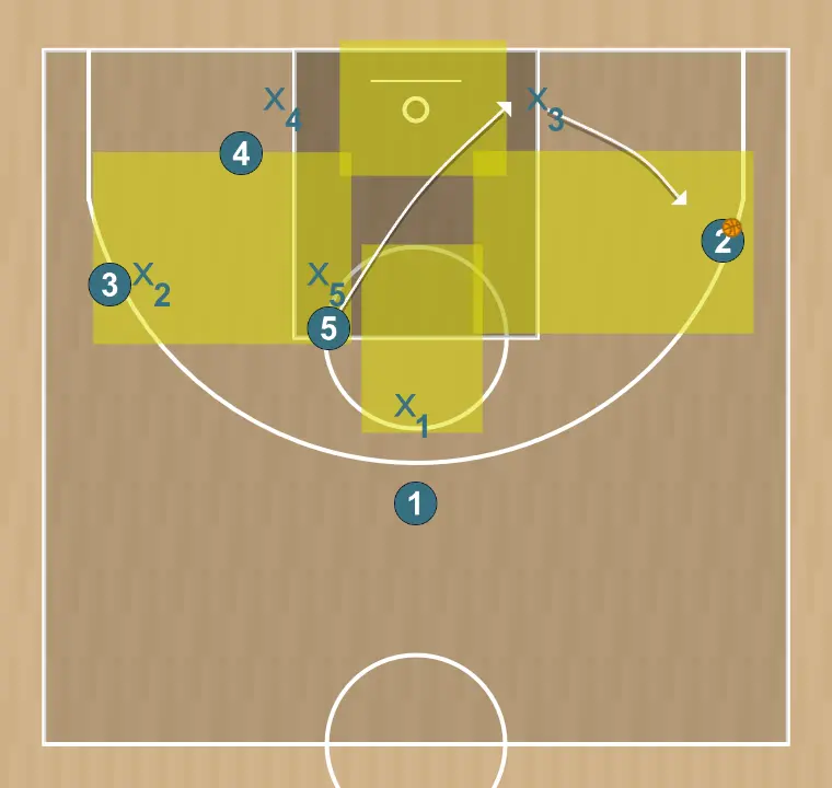 Jeux de basket-ball ataque a zona 2-1-2, étape 8: 3 se déplace vers un point optimal du terrain pour maximiser l’efficacité offensive