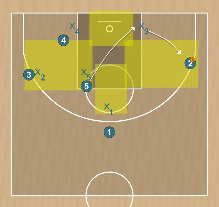 Basketball play offense against 2-1-2 zone, step 8: wing 2 receives and finishes with- a 3-point shot