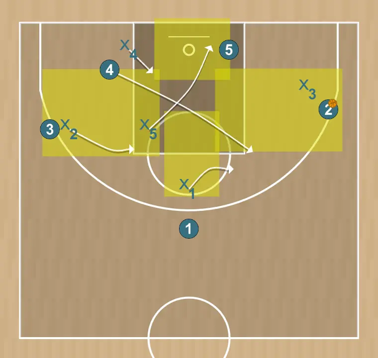 Jugada de bàsquet ataque a zona 2-1-2, pas 9: 4 es desplaça per donar suport als companys i mantenir el flux de joc constant