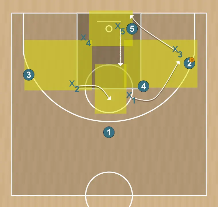 Jeux de basket-ball ataque a zona 2-1-2, étape 10: 3 modifie sa position pour provoquer des déséquilibres dans la défense et créer des options de pénétration