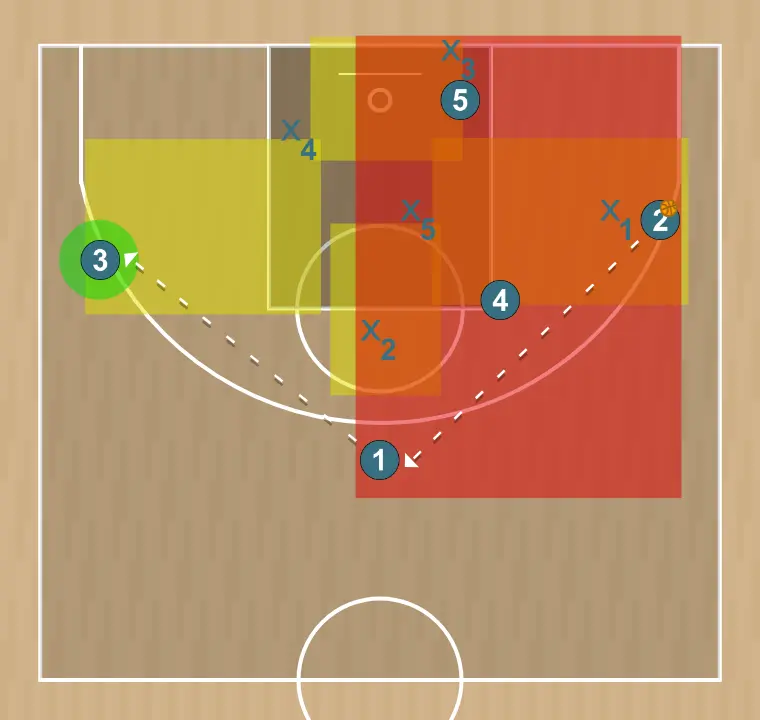 Jogada de basquete ataque contra zona 2-1-2, passo 11:
