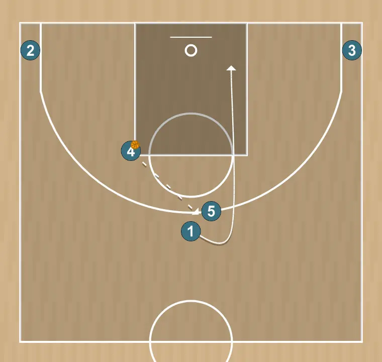 Jugada de bàsquet horn gbb3  , pas 2: base canvia d’ubicació buscant avantatge sobre el seu defensor i opcions de tir