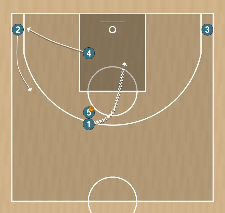 Basketball play horn gbb3 , step 4: shooting guard places themselves strategically to generate passing angles and anticipate defensive moves