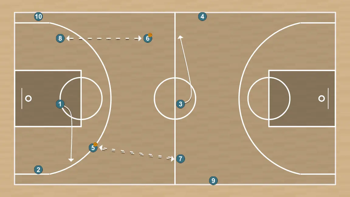 Ejercicio de baloncesto cuadrado de pases, tecnico/fisico 3, paso 3: alero cambia su ubicación buscando ventaja sobre su defensor y oportunidades de tiro