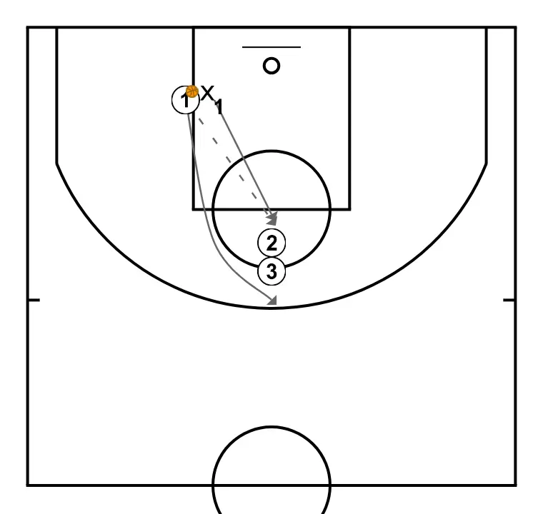 Continuous Defense - ÉTAPE 4: <div>P1 passe à P2<br>x1 revient avec un close out et défend P2</div>