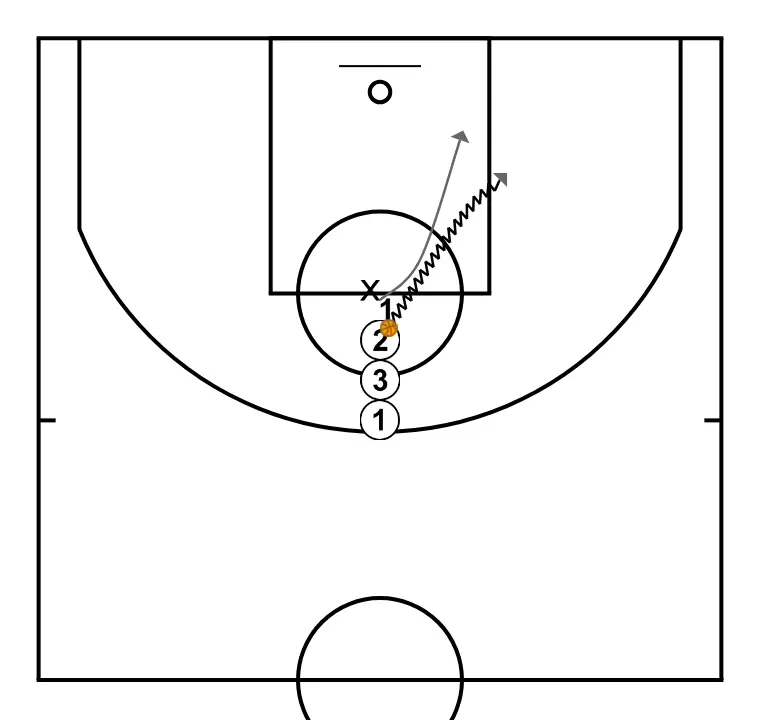 Continuous Defense - PASSO 5: 1 se movimenta para apoiar os companheiros e manter o fluxo constante de jogo