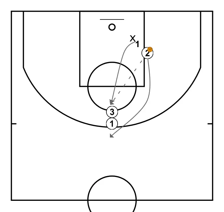 Defensa Contínua - PAS 6: 1 ajusta la seva posició per facilitar la circulació de pilota i anticipar la defensa rival