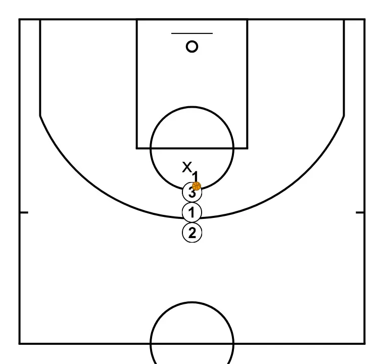 Continuous Defense - ÉTAPE 7: Formation initiale des joueurs, prête à commencer l’action avec fluidité et des lignes de passe claires