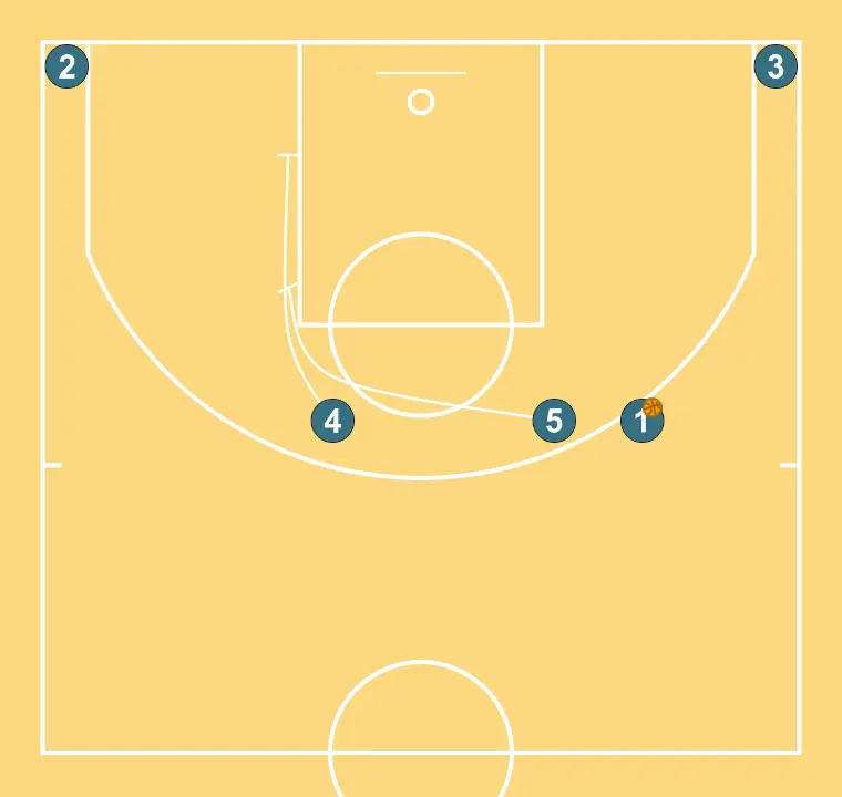 Stagger    - ÉTAPE 3: 4 bloque le défenseur, ouvrant de l’espace pour des coupes, pénétrations ou tirs