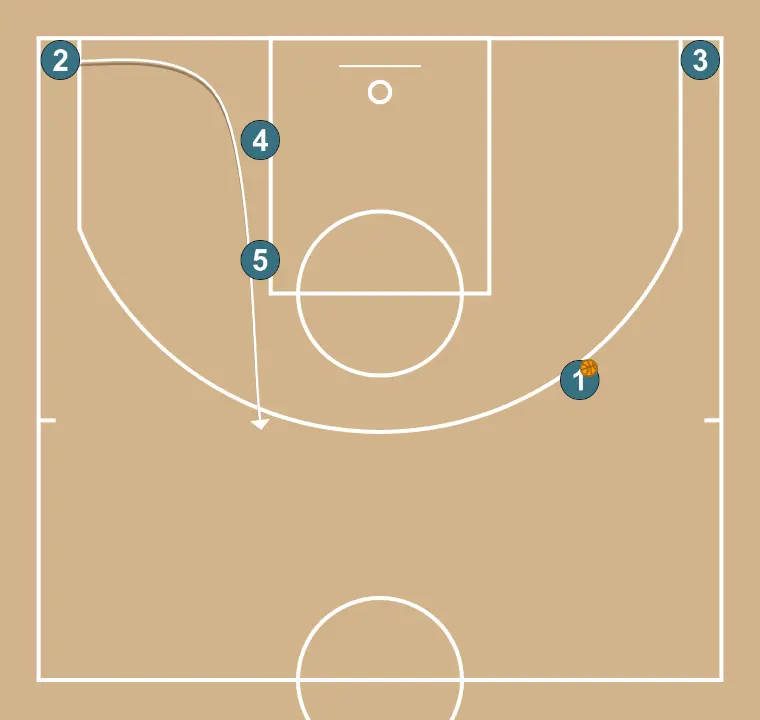 Stagger   - PASSO 4: Ala-armador altera sua posição para criar desajustes defensivos e opções de penetração
