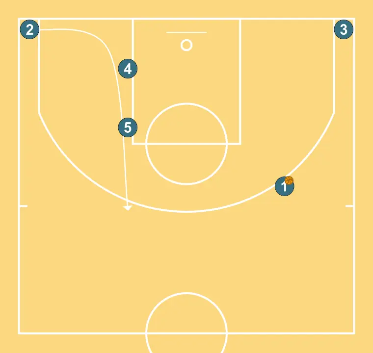Stagger    - ÉTAPE 4: Arrière modifie sa position pour provoquer des déséquilibres dans la défense et créer des options de pénétration