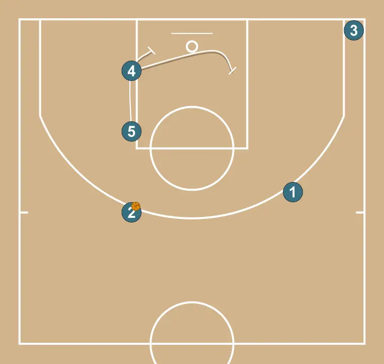 Stagger   - PASSO 6: 4 executa uma tela precisa ajudando um companheiro a penetrar em direção à cesta